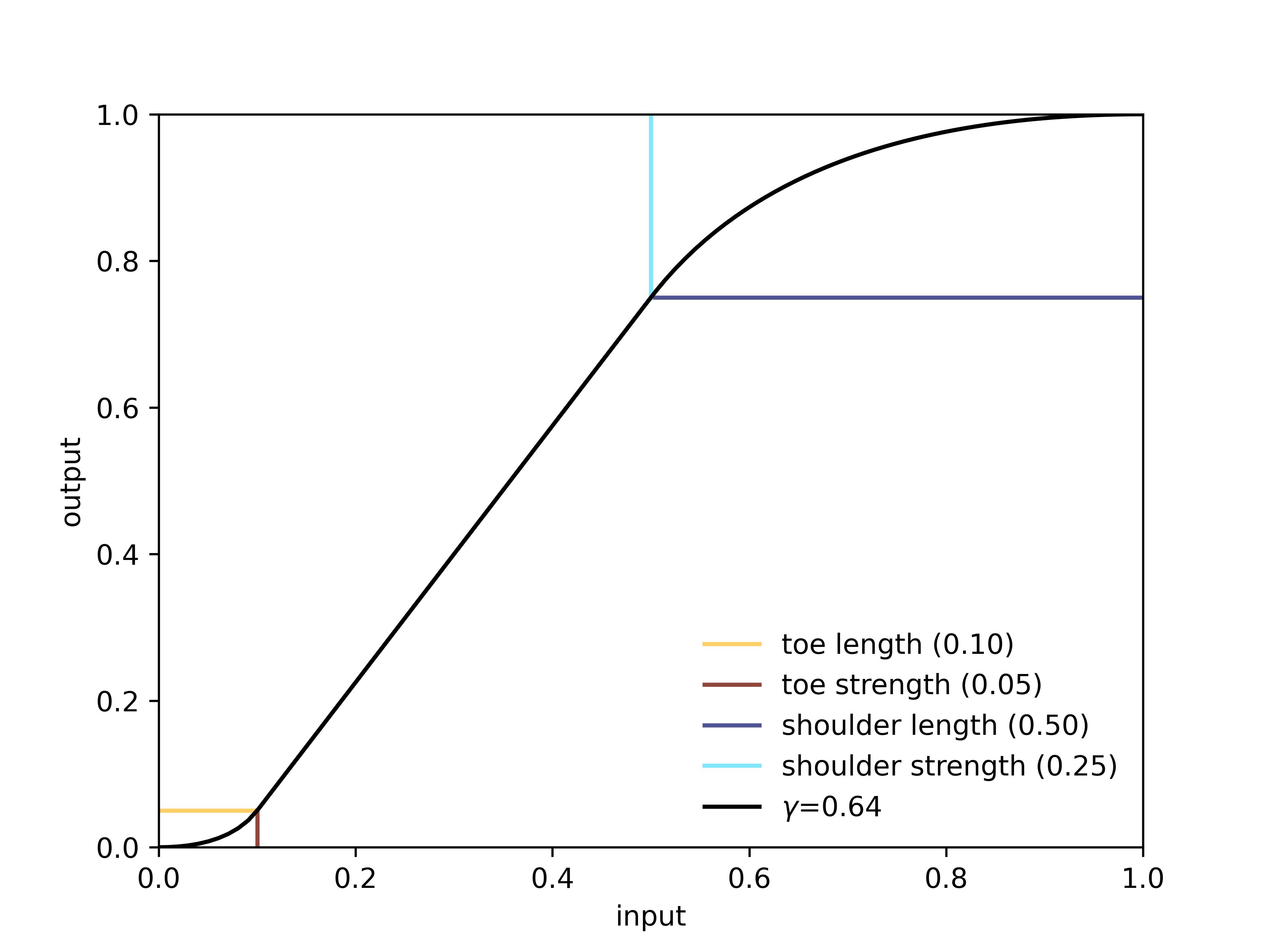 Tonemapping curve