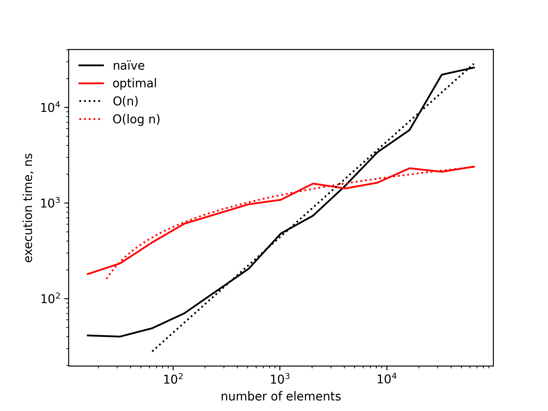 optimal-solution-times