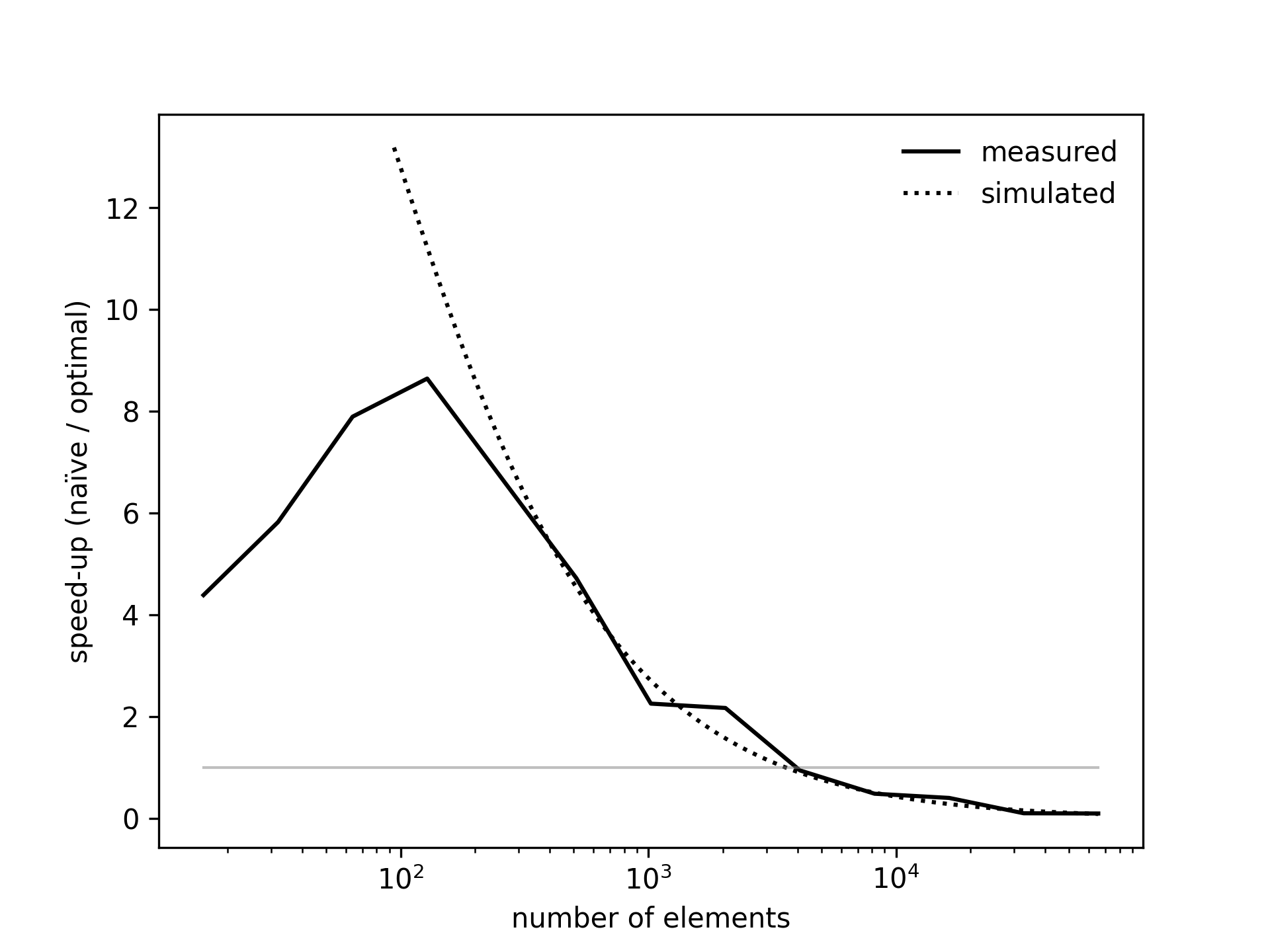 optimal-solution-speed-up
